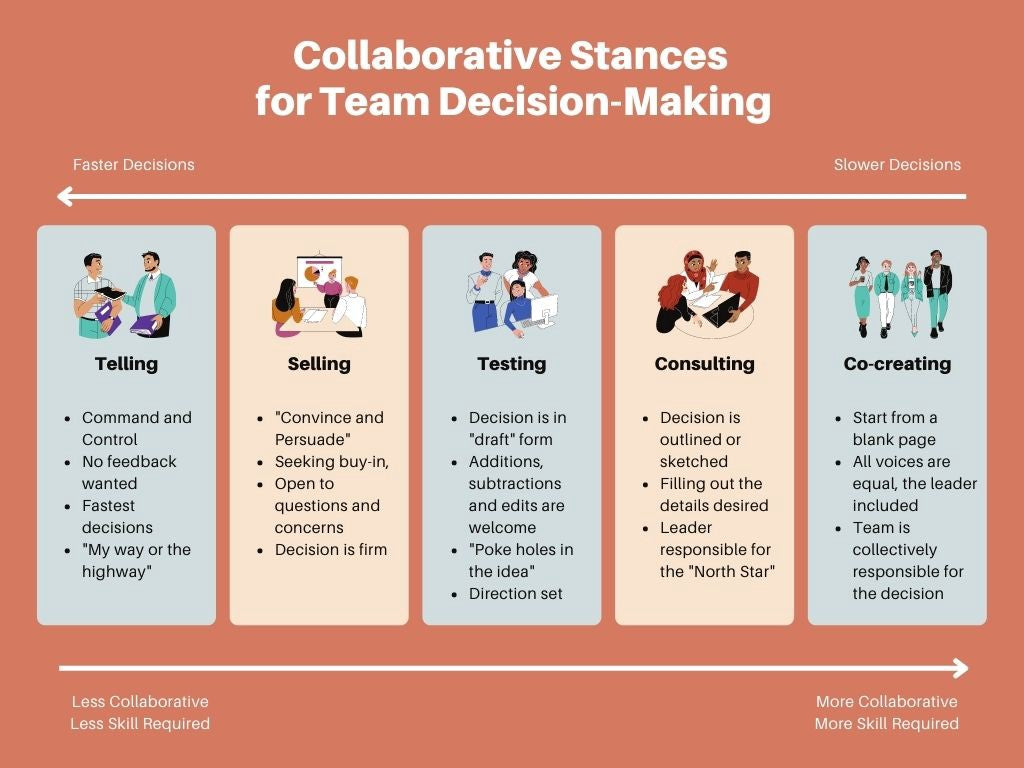 Collaborative Stances: A Decision-Making Framework for Leaders and Teams